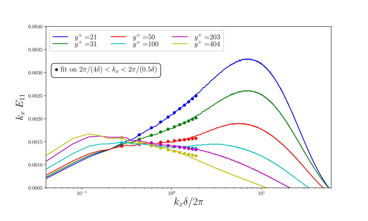 Figure 14