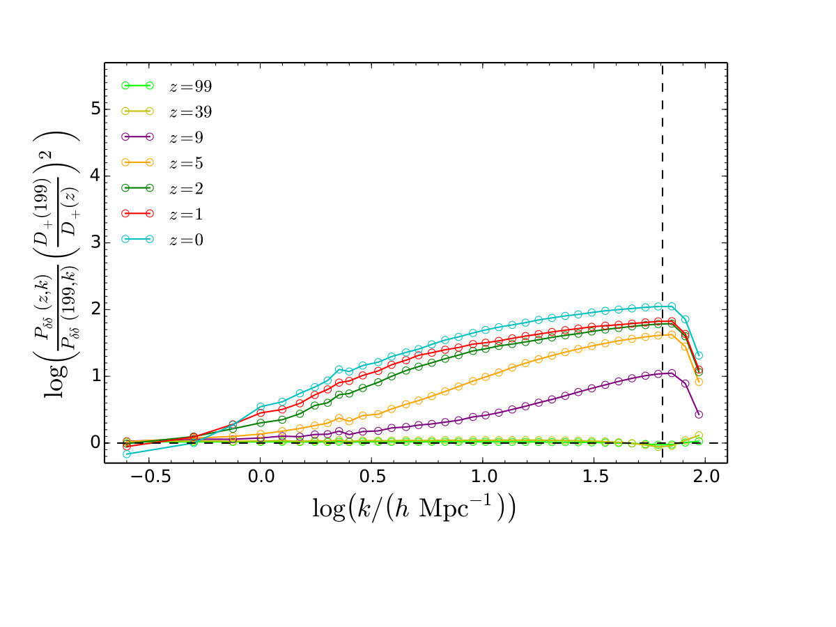 Figure 29