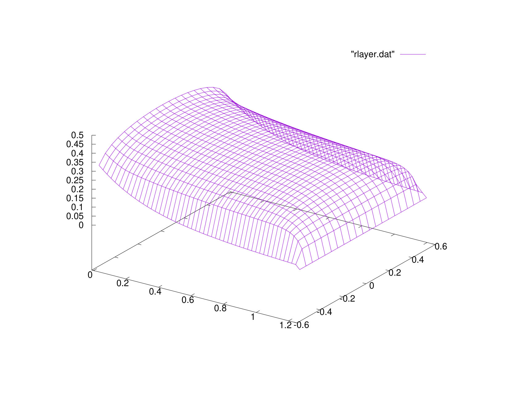 Figure 8