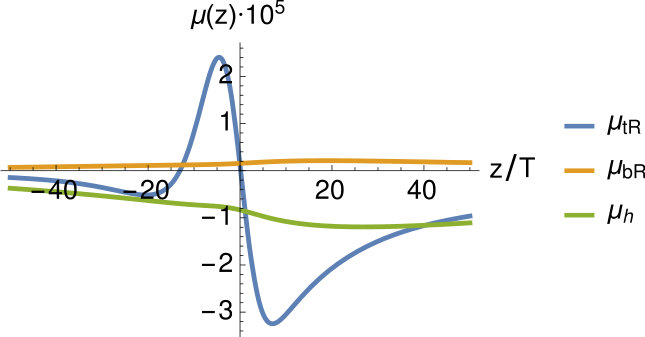 Figure 12