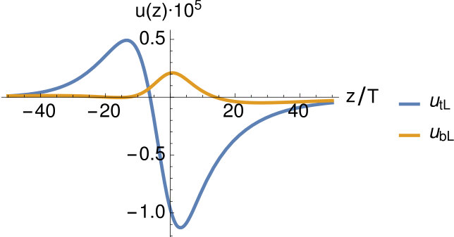 Figure 30