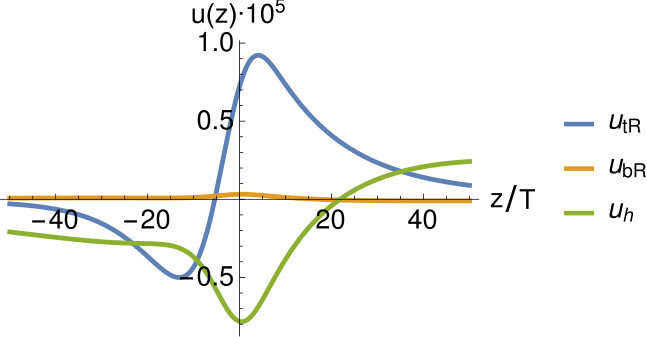 Figure 31