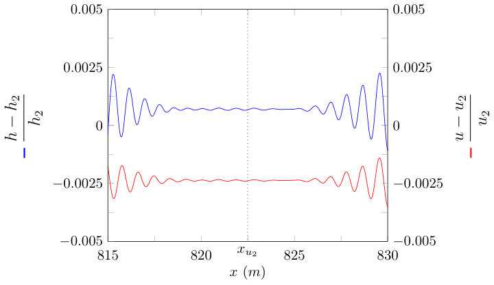 Figure 32