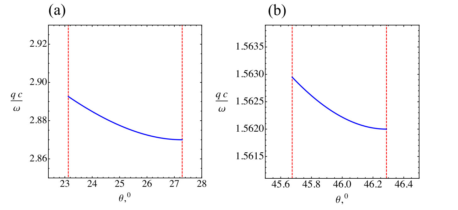 Figure 92