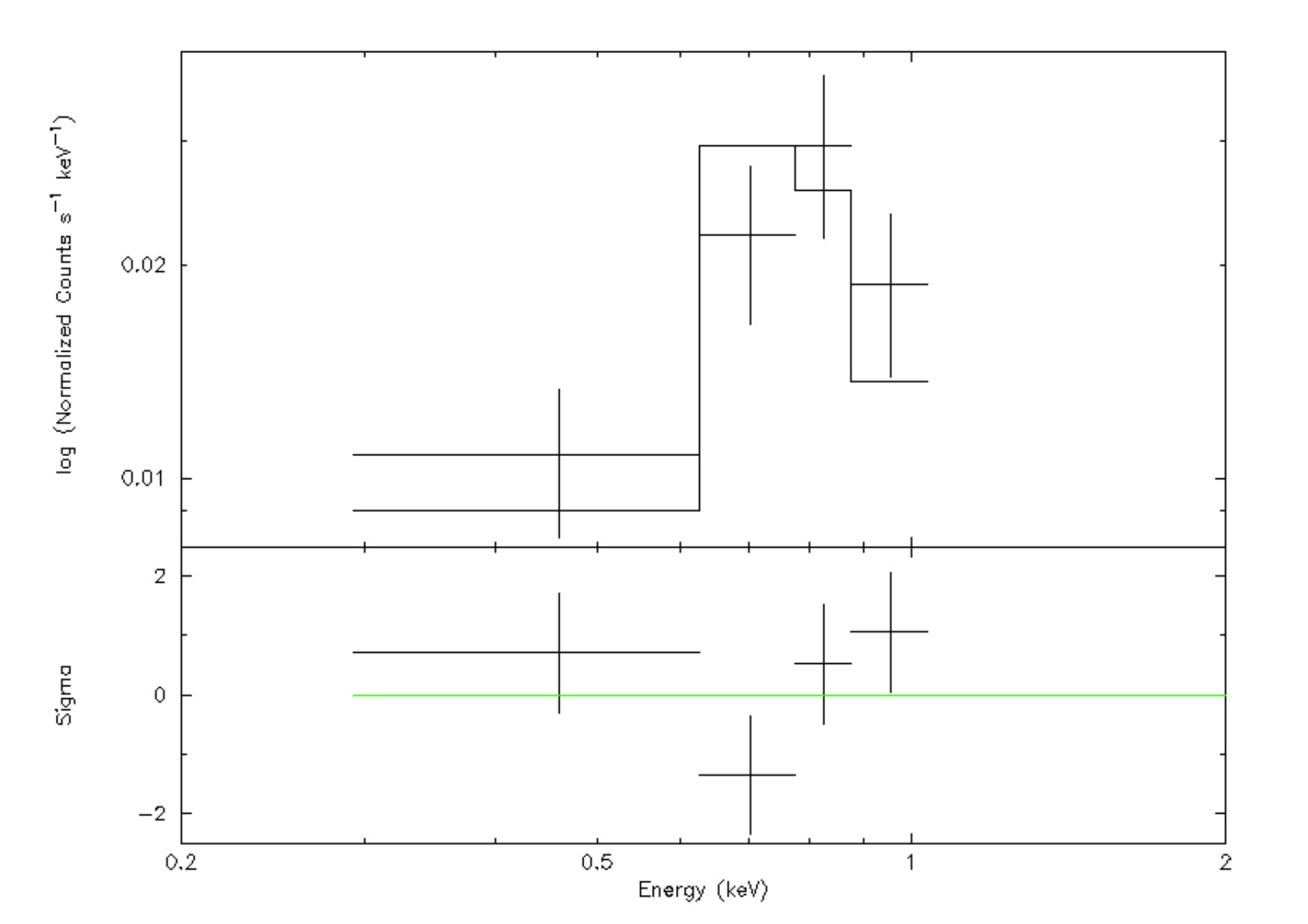 Figure 7