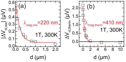 Figure 22
