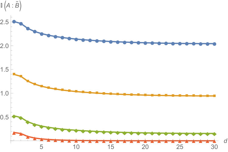 Figure 31