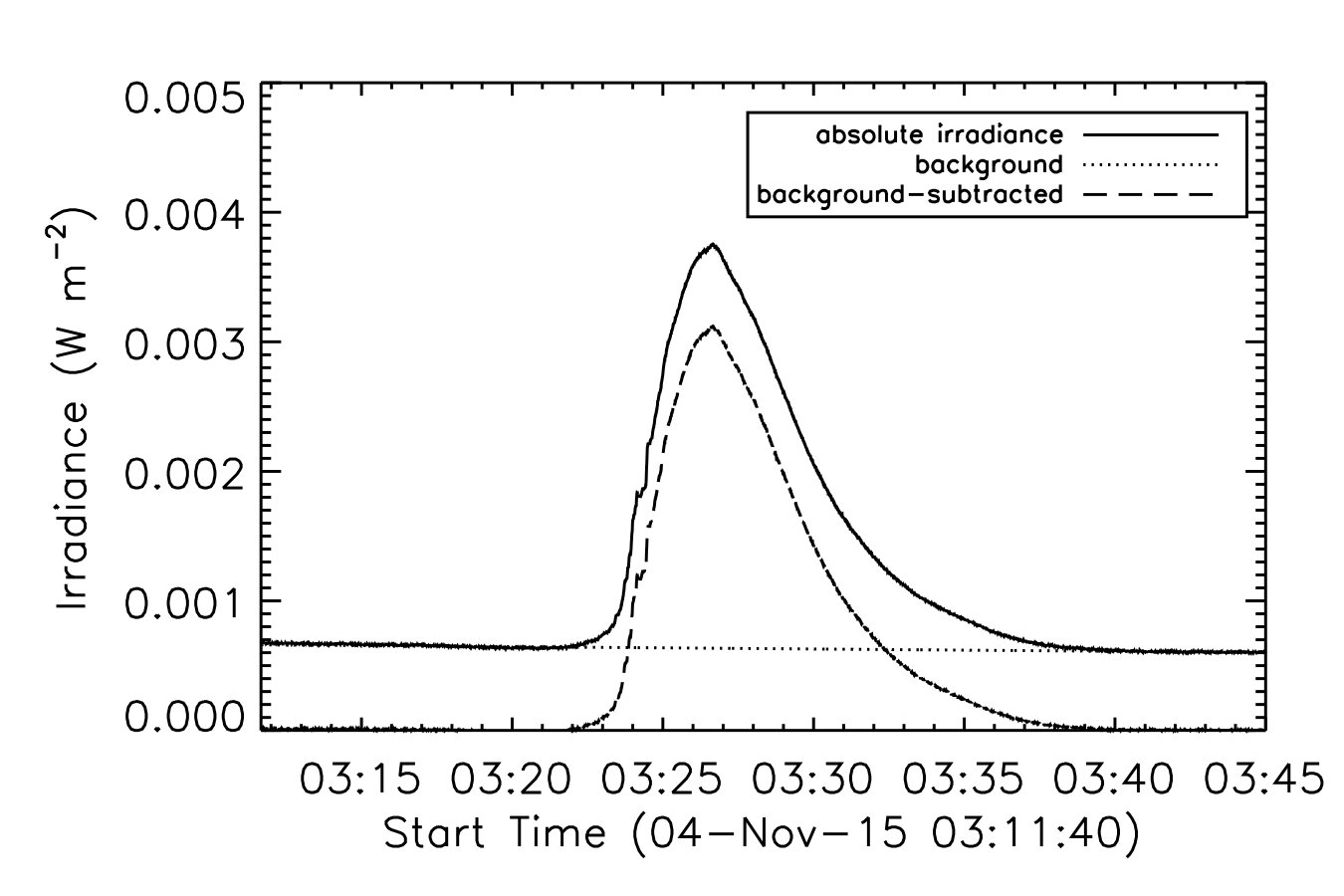 Figure 11