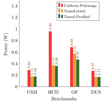 Figure 10