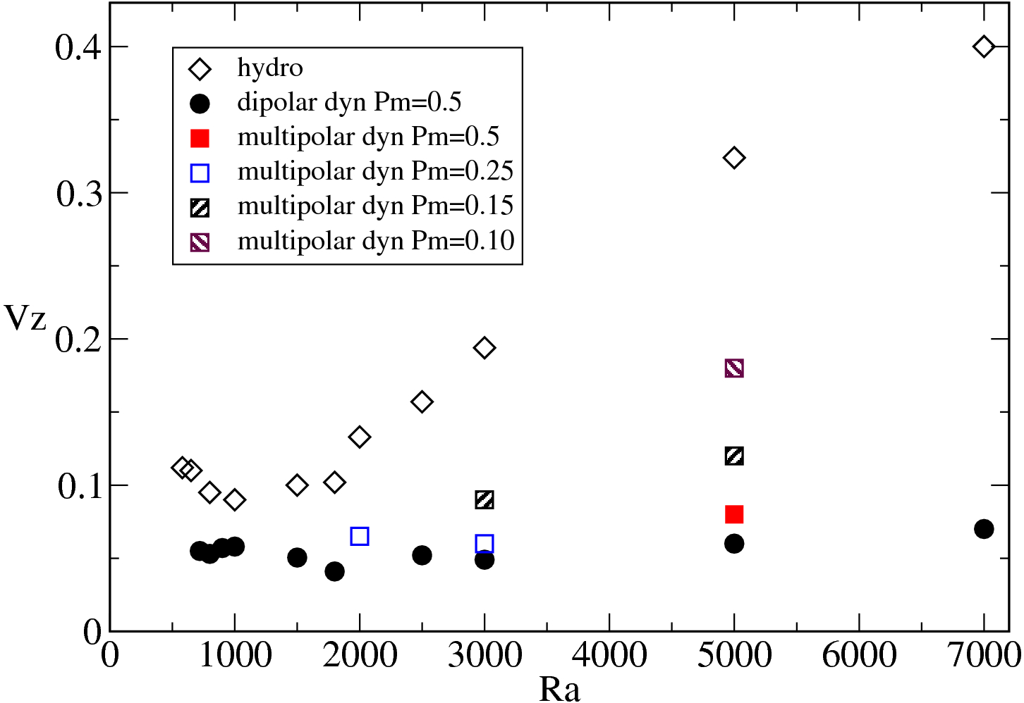 Figure 31