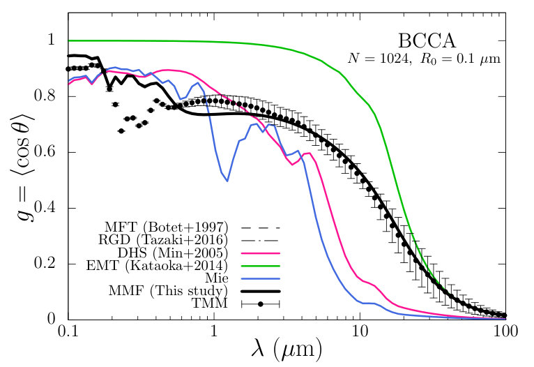 Figure 7