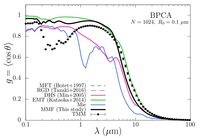 Figure 7