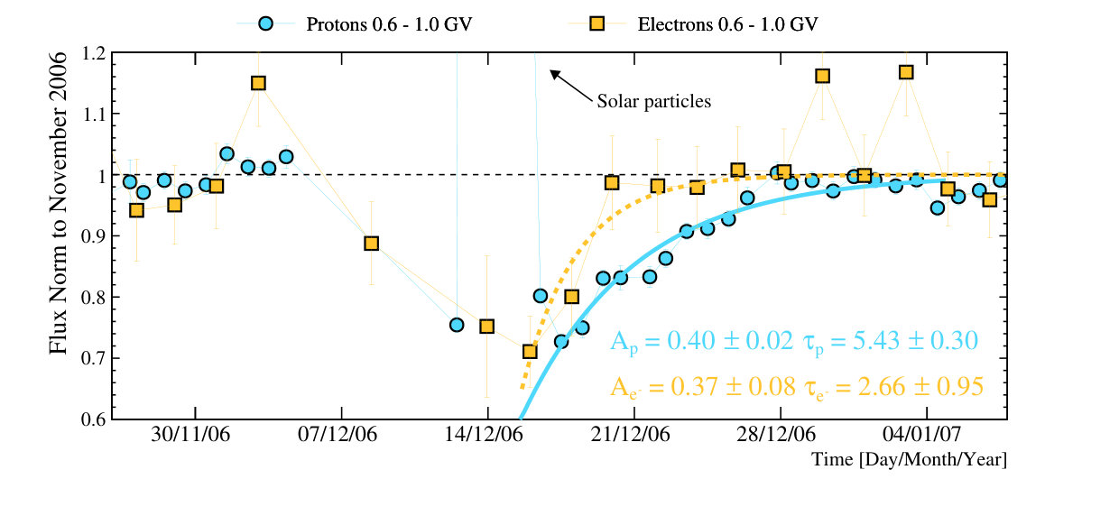 Figure 9