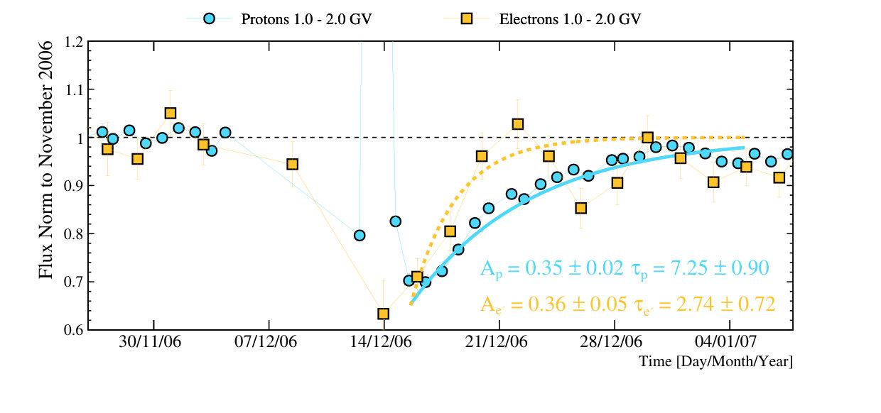Figure 9