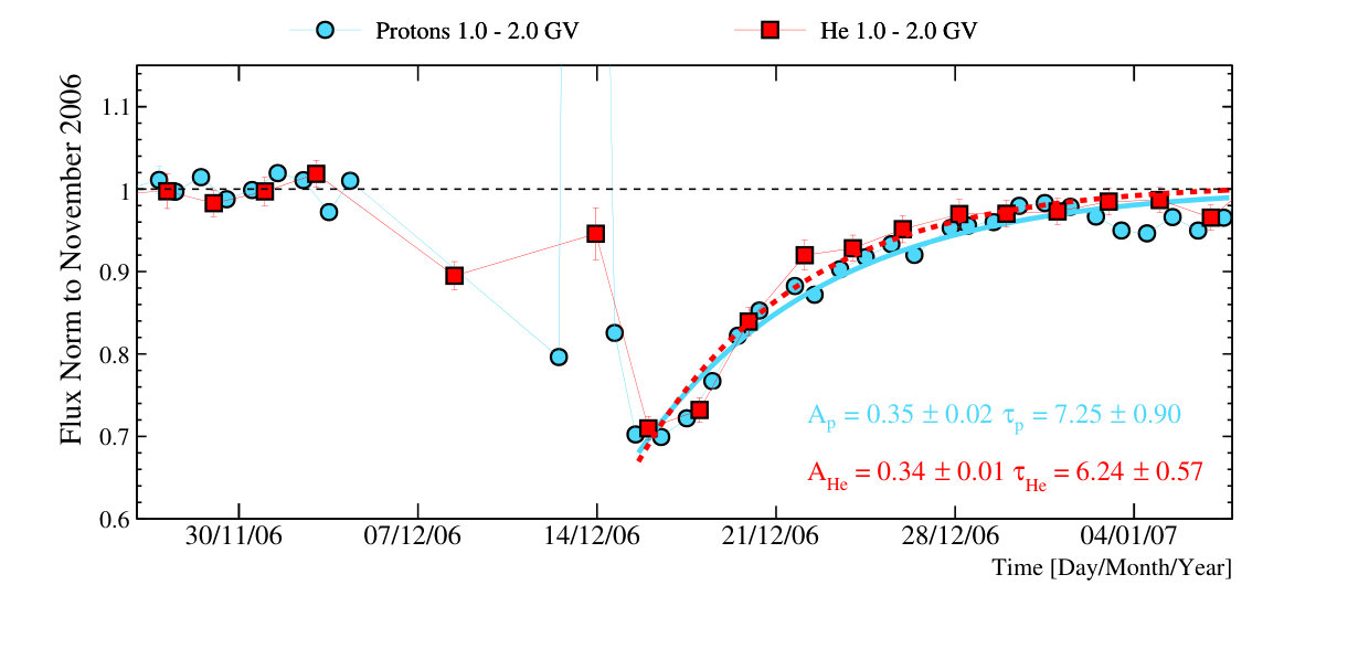 Figure 9