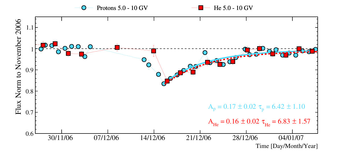 Figure 9