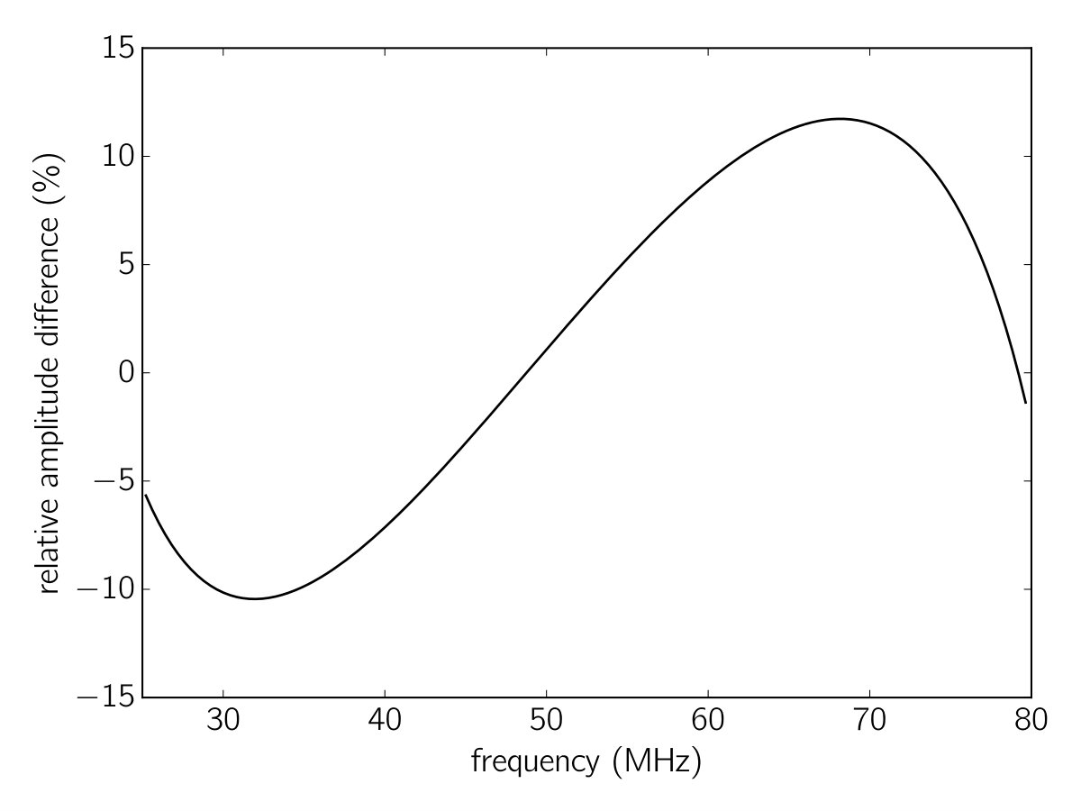 Figure 25