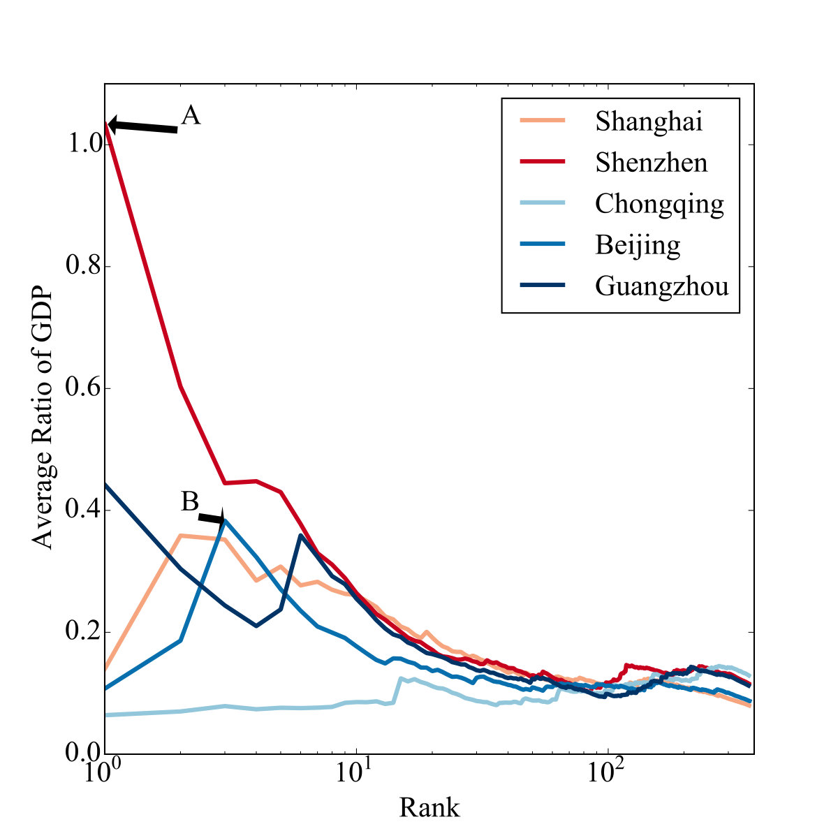 Figure 7