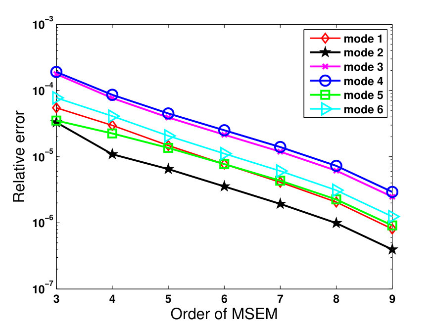 Figure 5