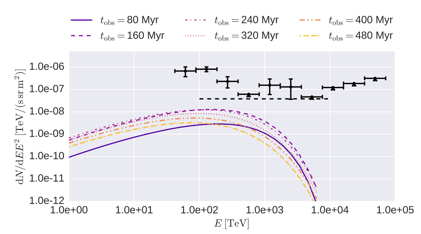 Figure 30