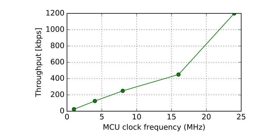 Figure 28