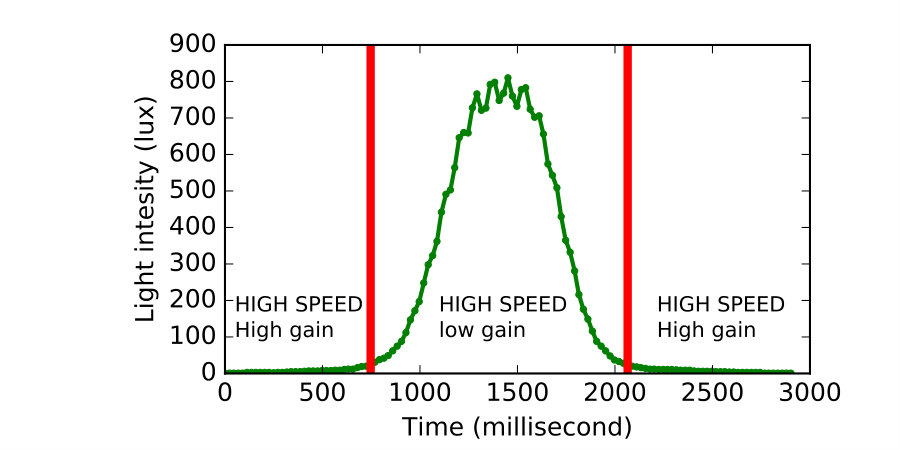 Figure 30