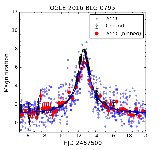 Figure 7