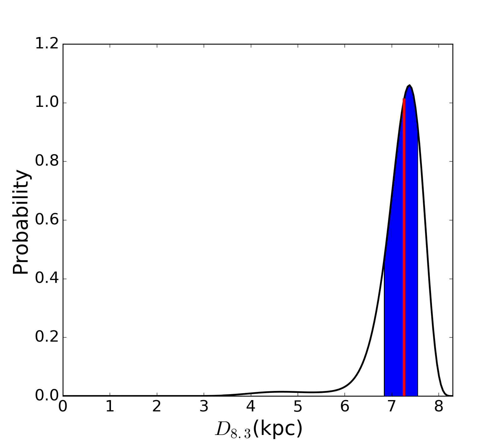Figure 8