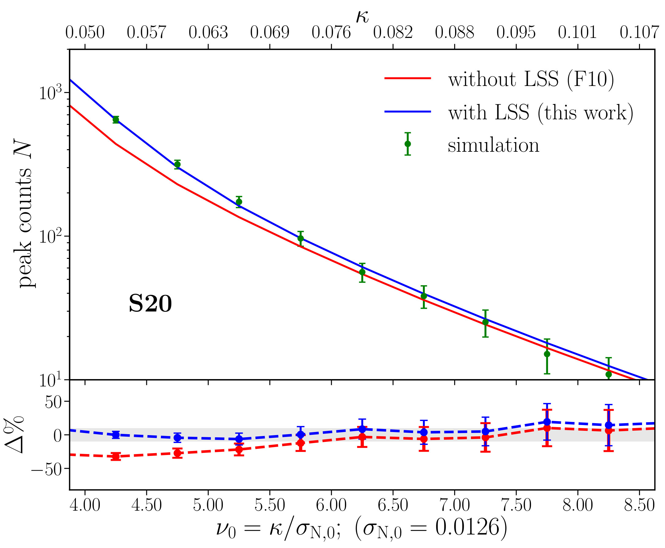 Figure 31