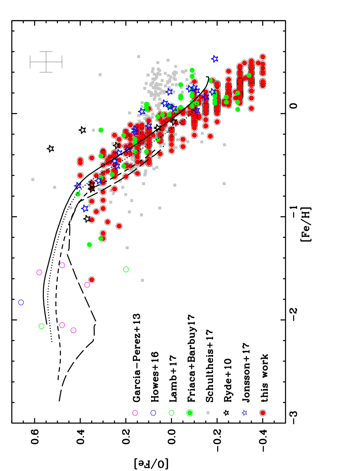 Figure 30