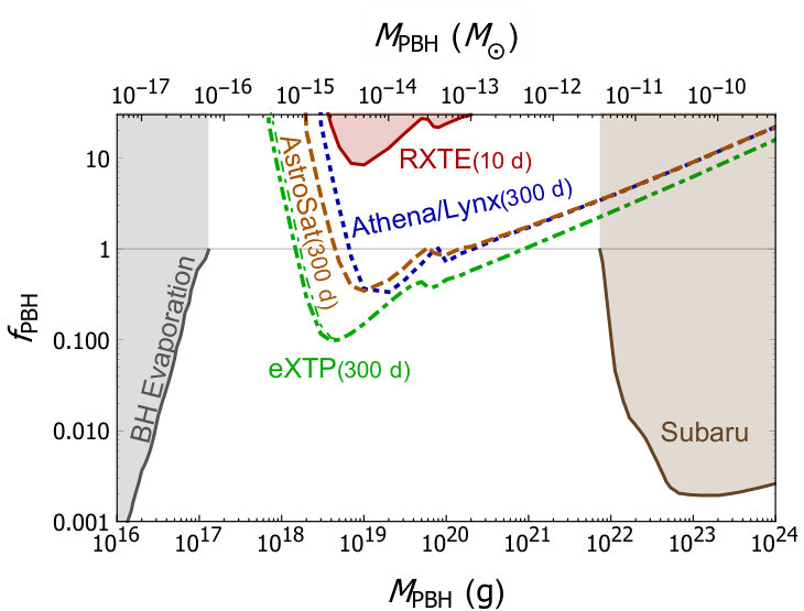 Figure 7