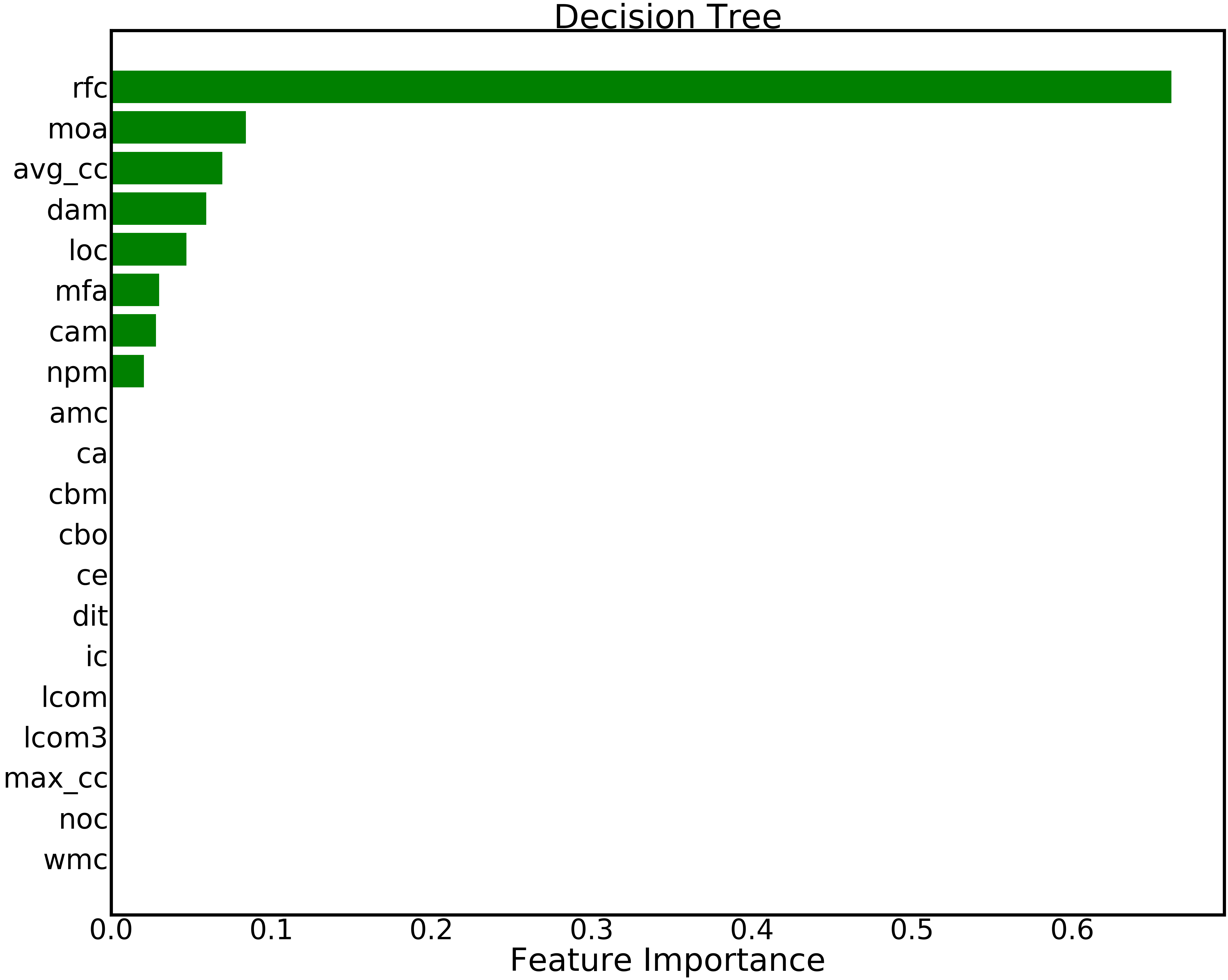 Figure 28