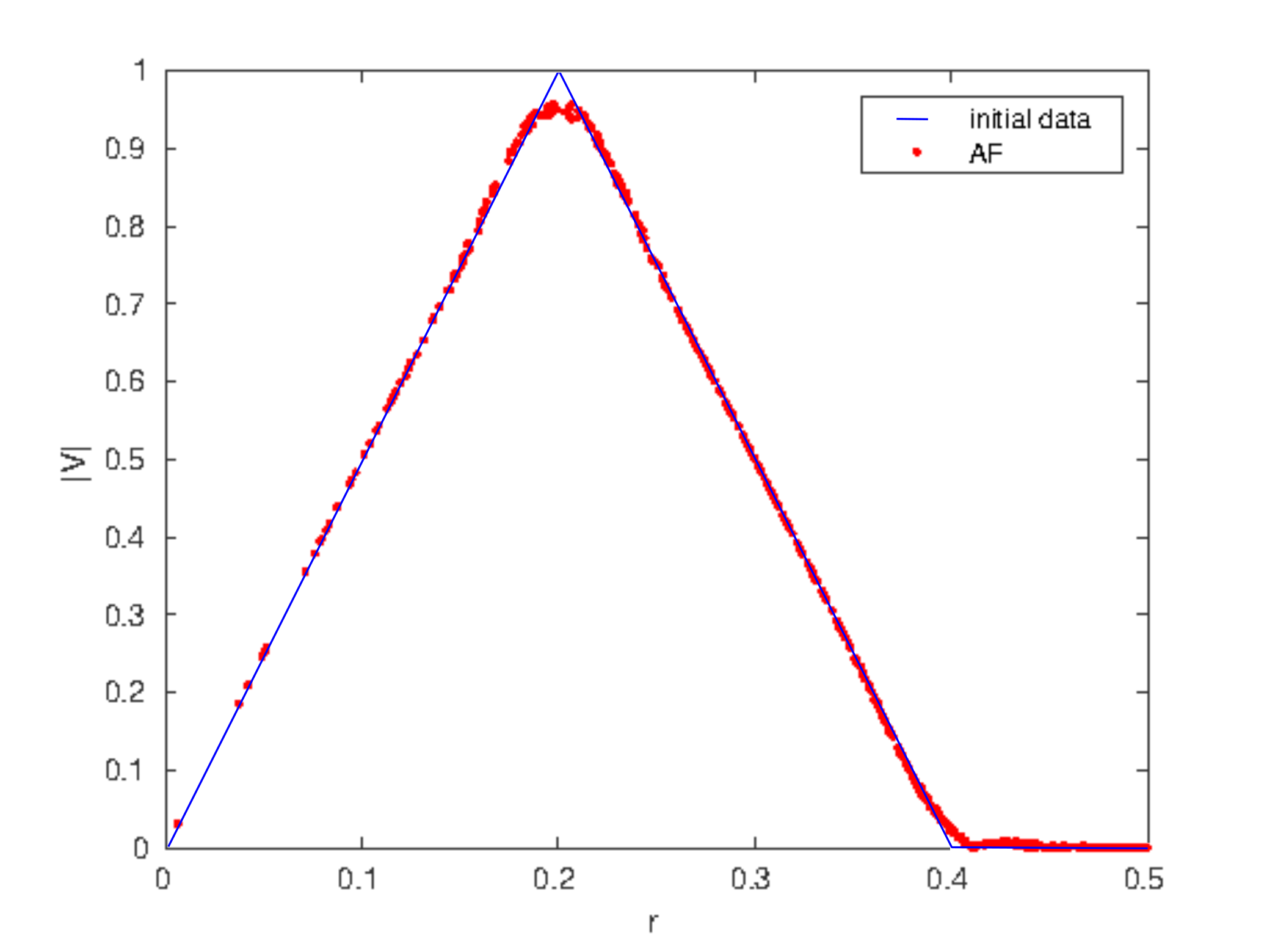 Figure 32