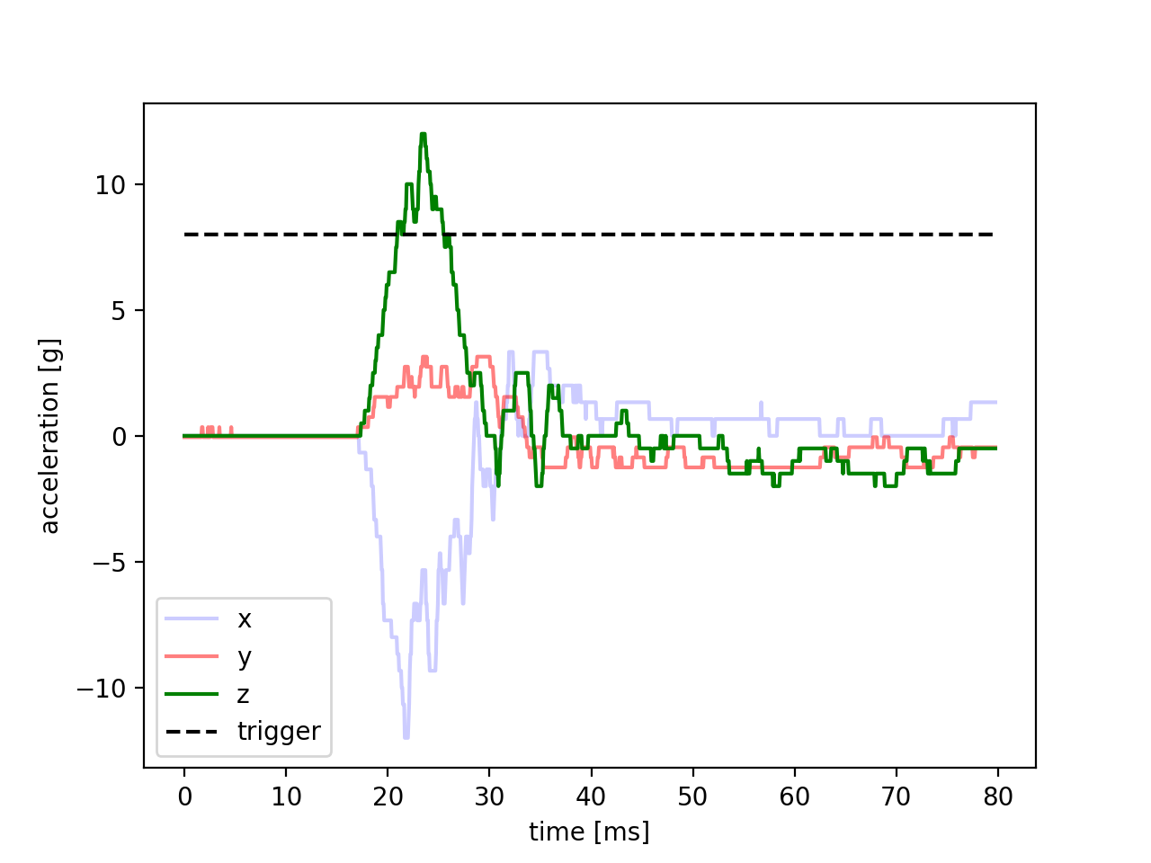 Figure 29