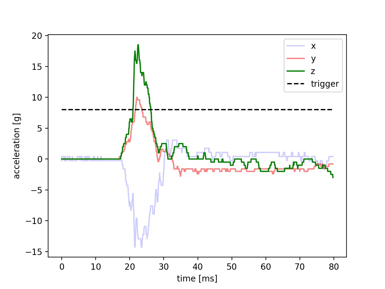 Figure 30