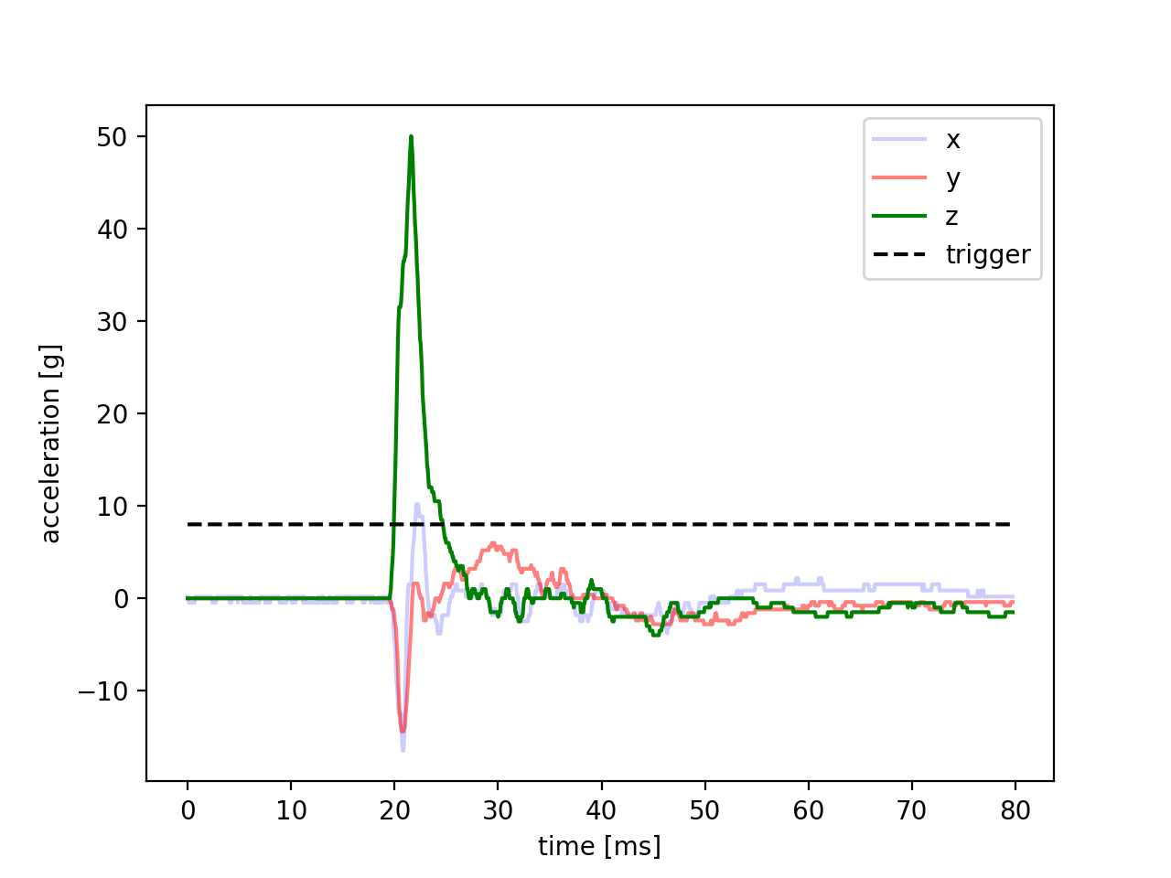 Figure 31
