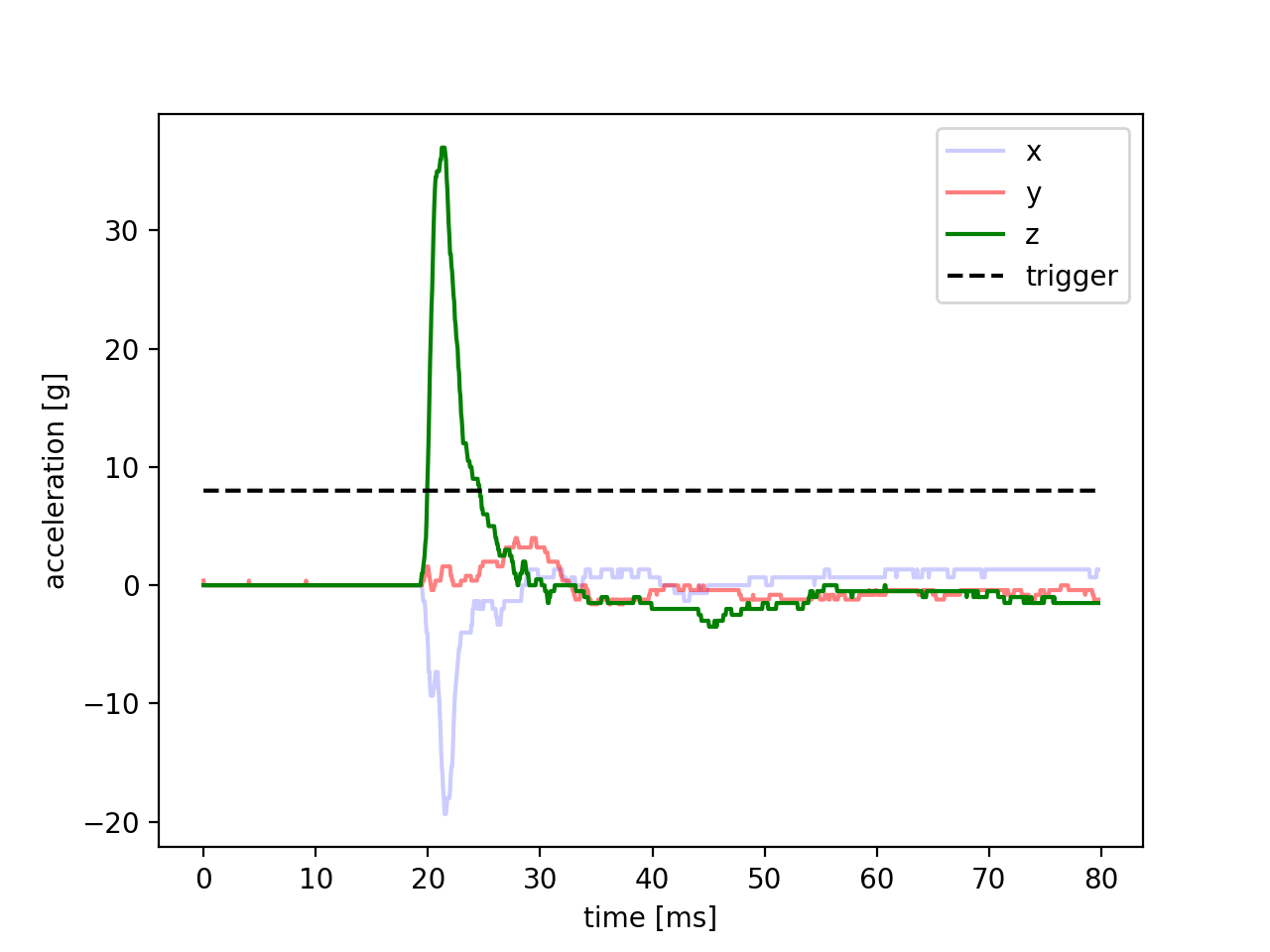 Figure 32