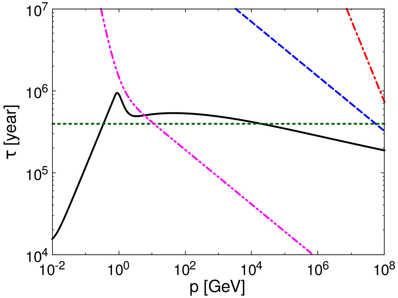 Figure 14