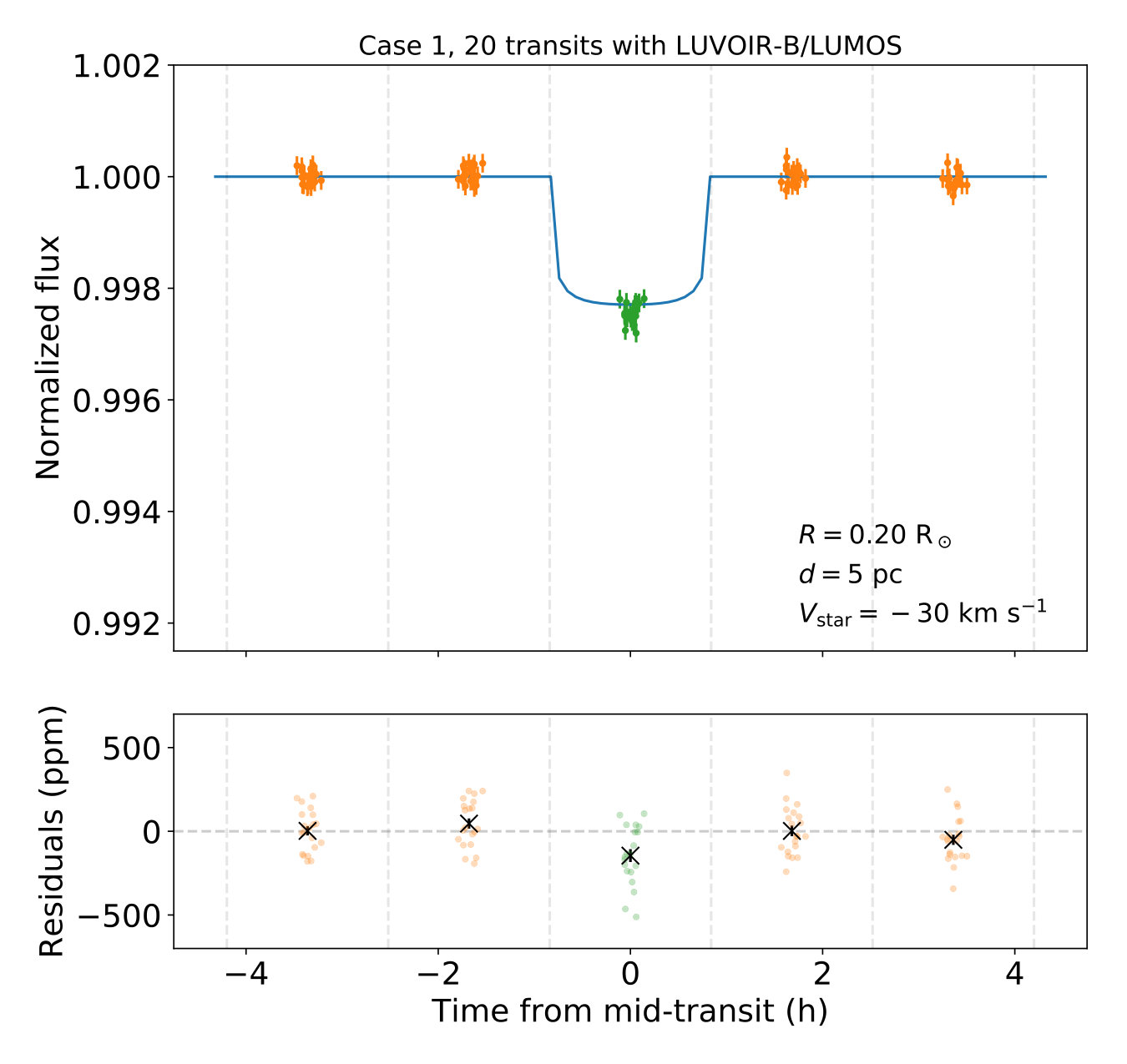 Figure 7