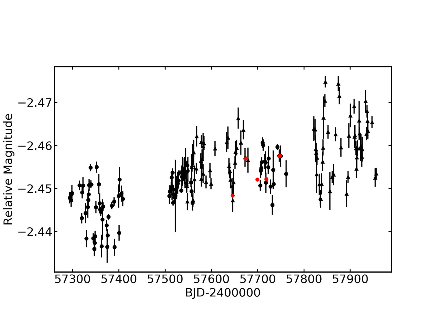 Figure 6