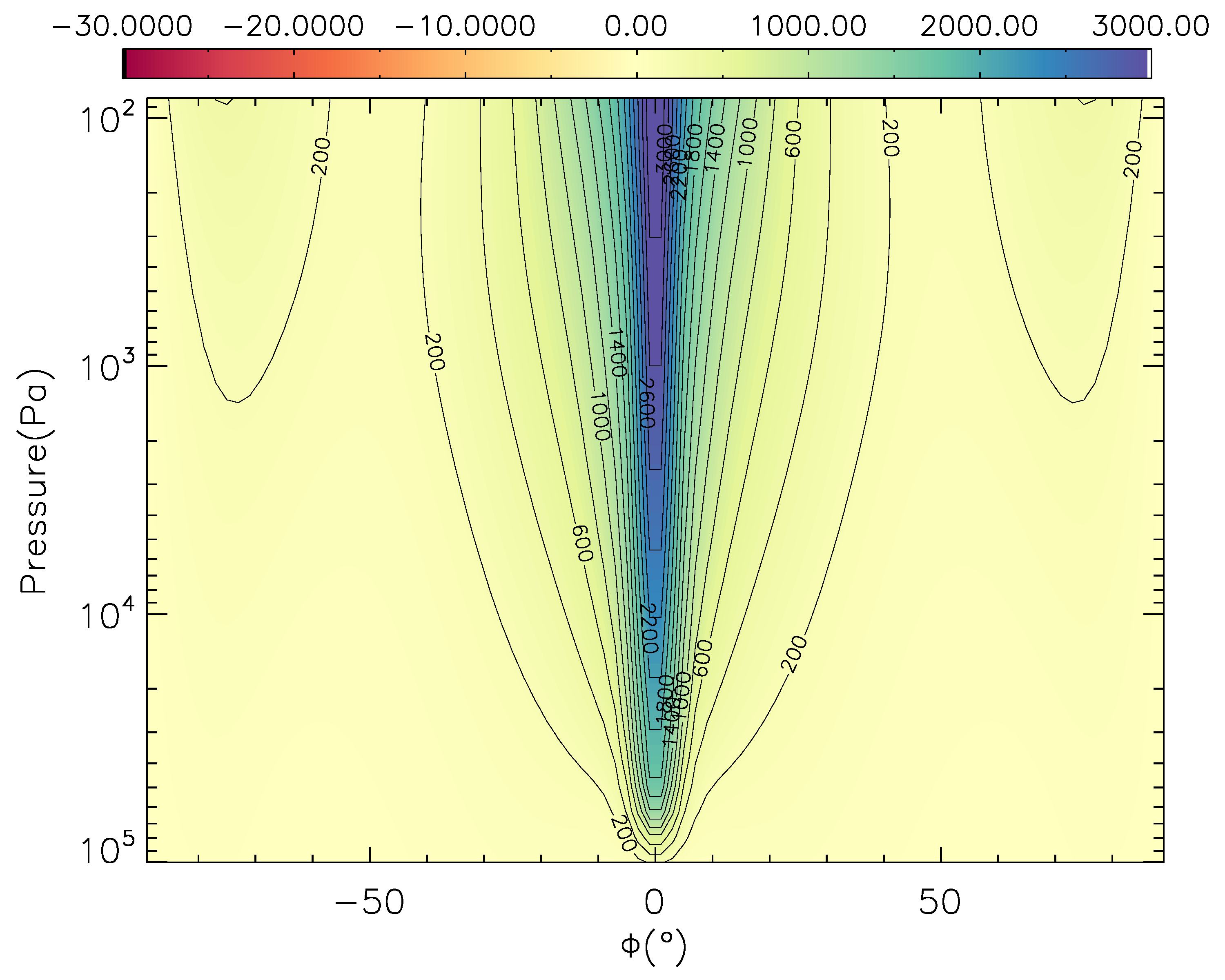 Figure 30