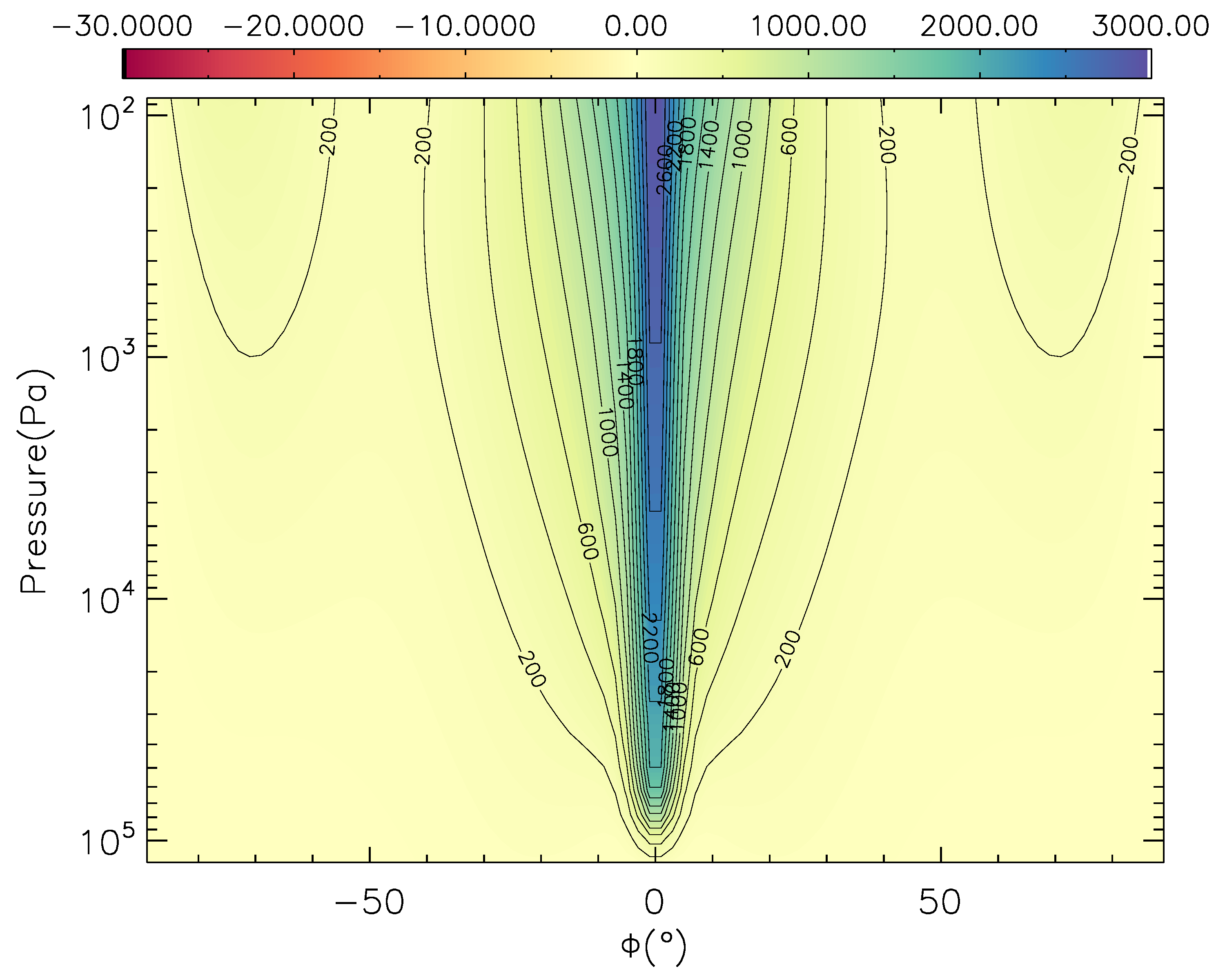 Figure 31