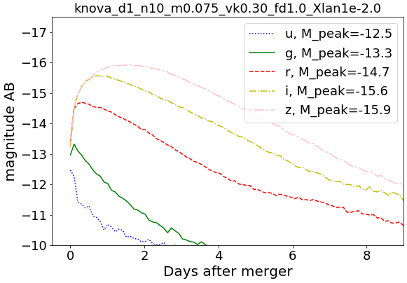 Figure 7