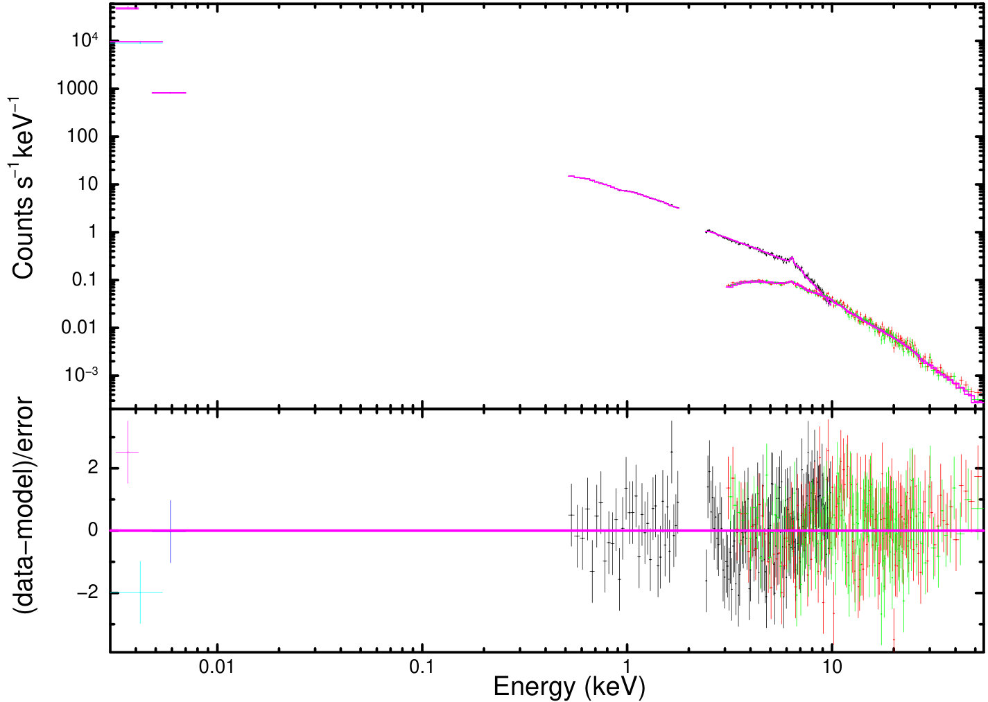 Figure 7