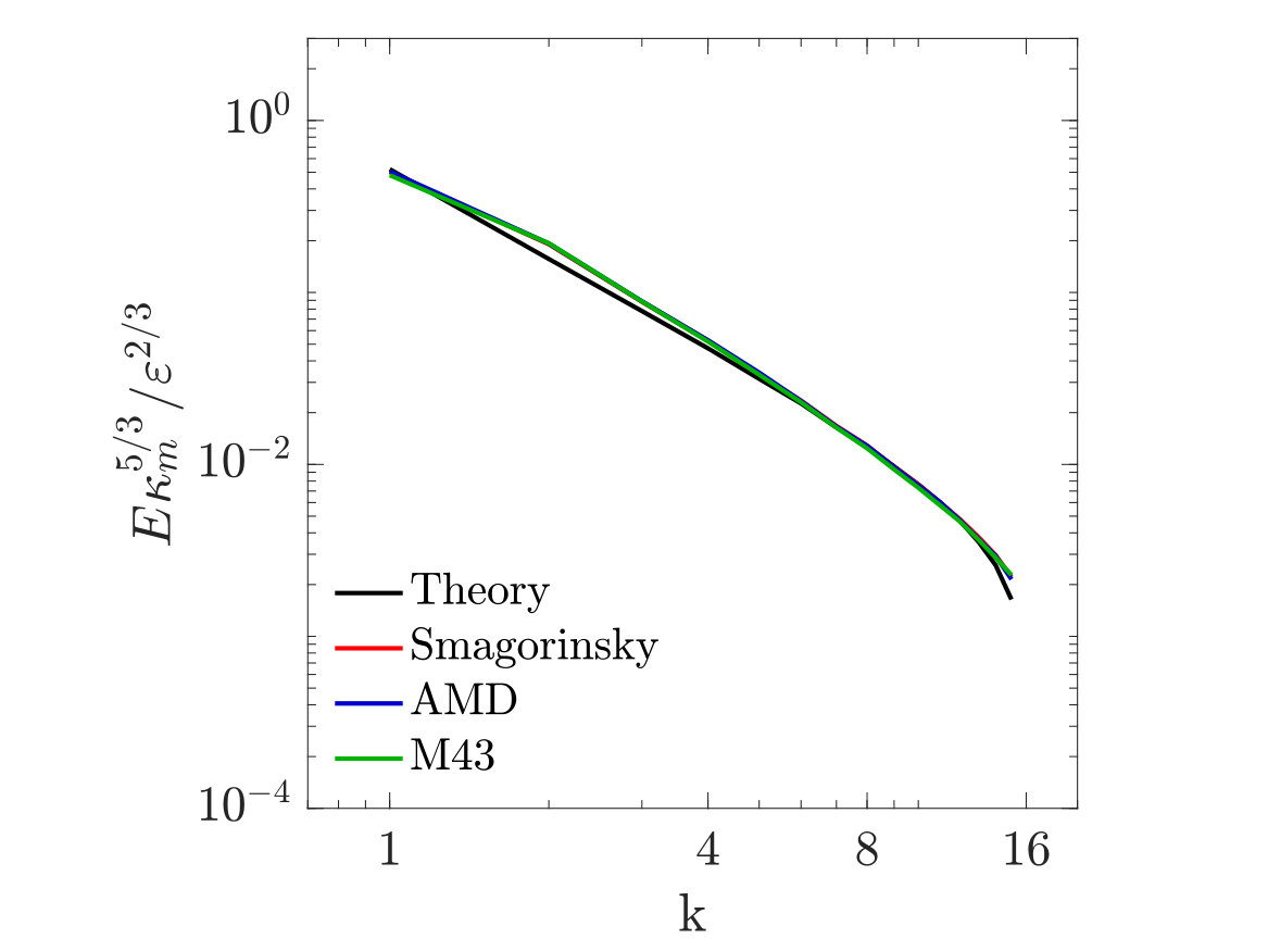 Figure 29