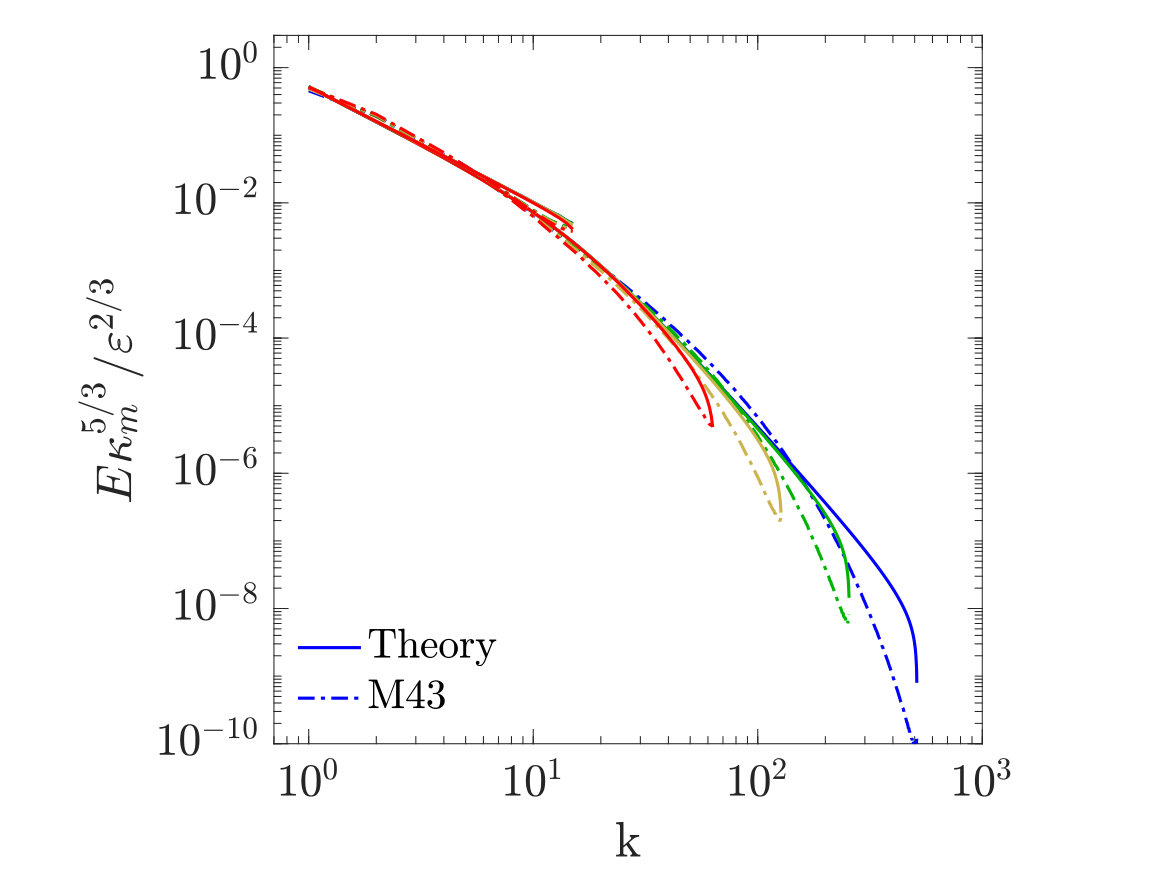 Figure 33