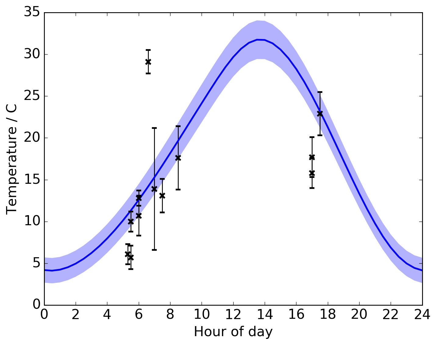 Figure 14