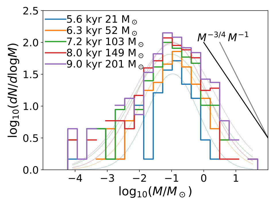 Figure 7