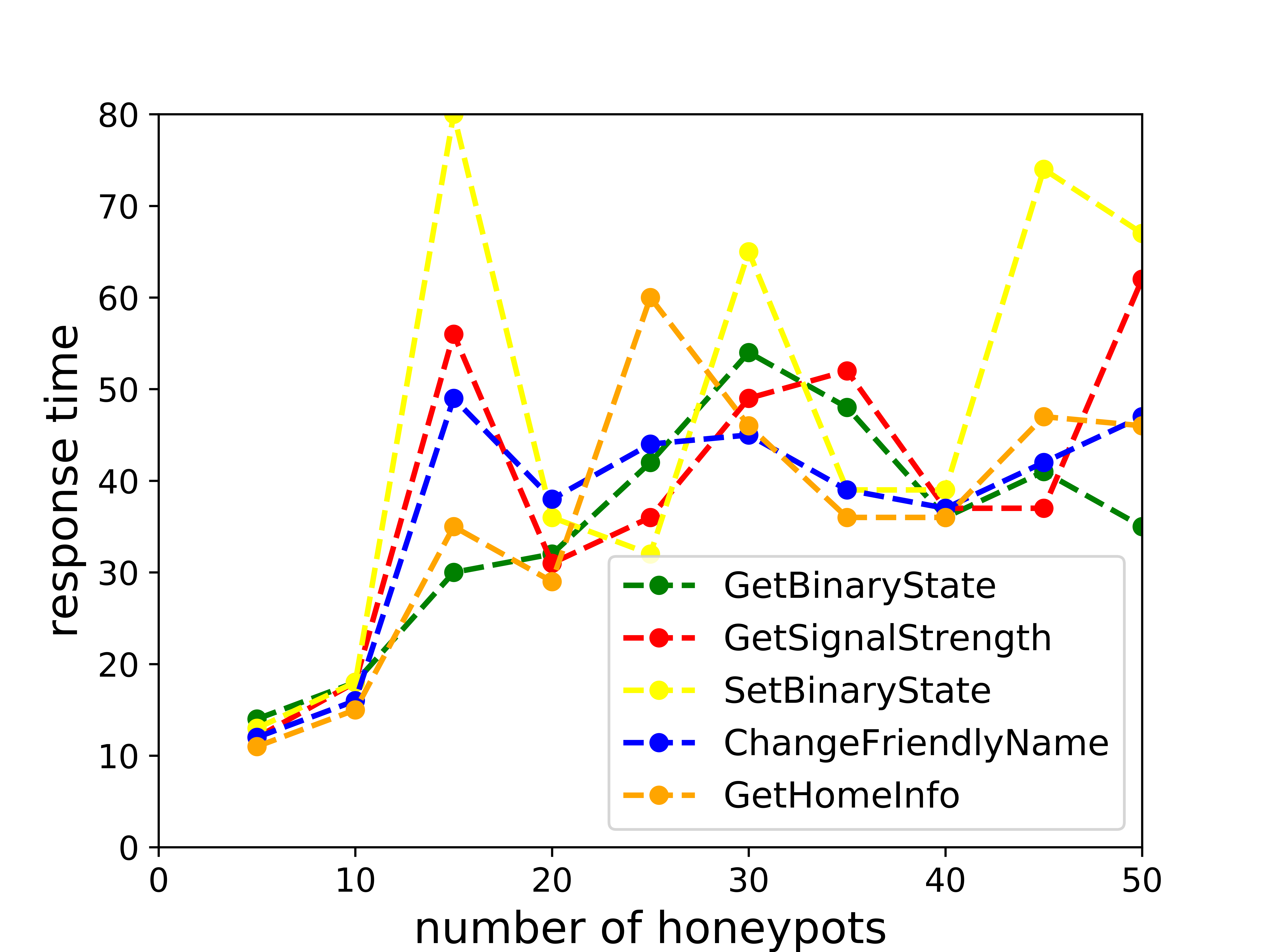 Figure 29