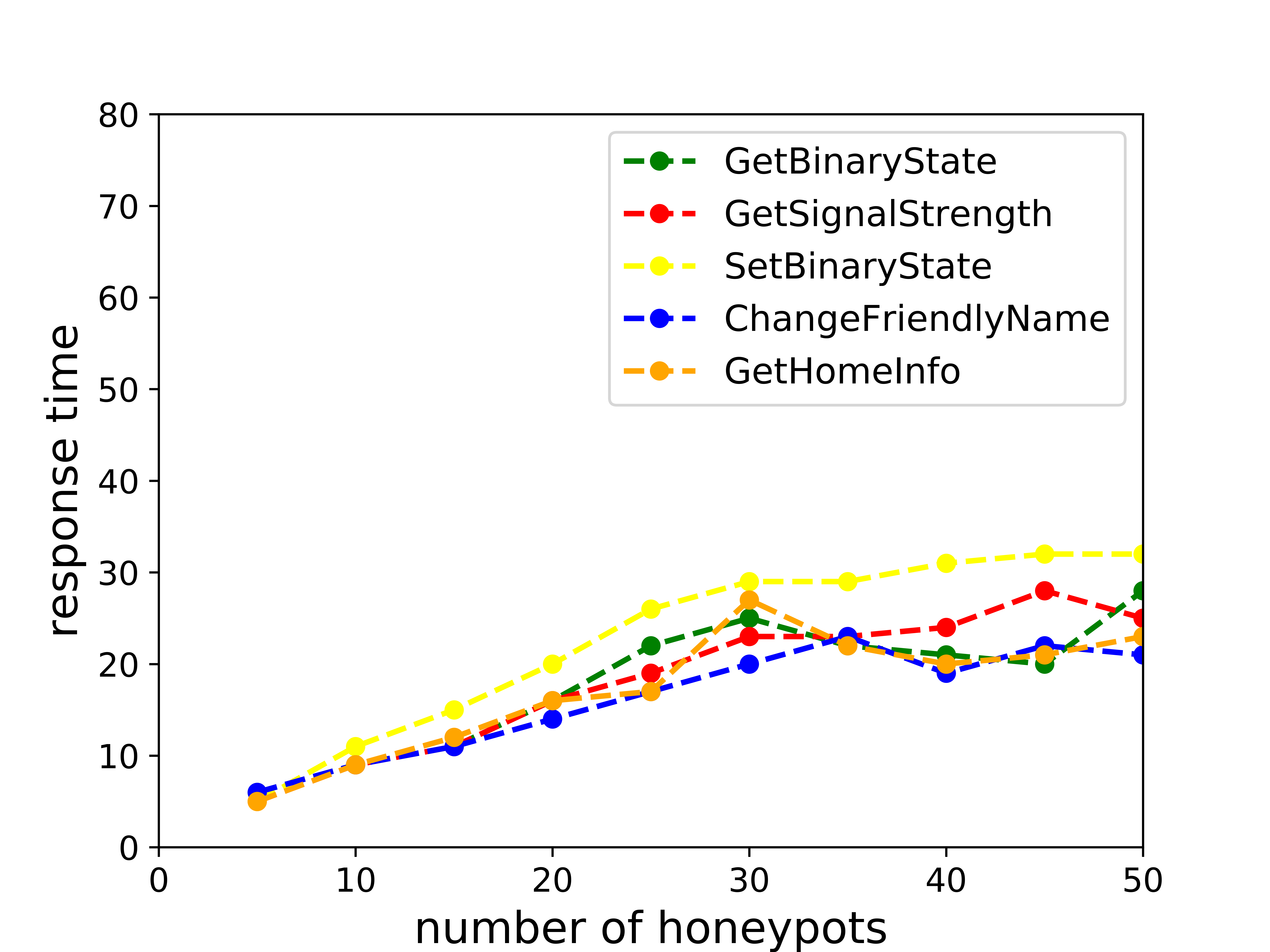 Figure 31